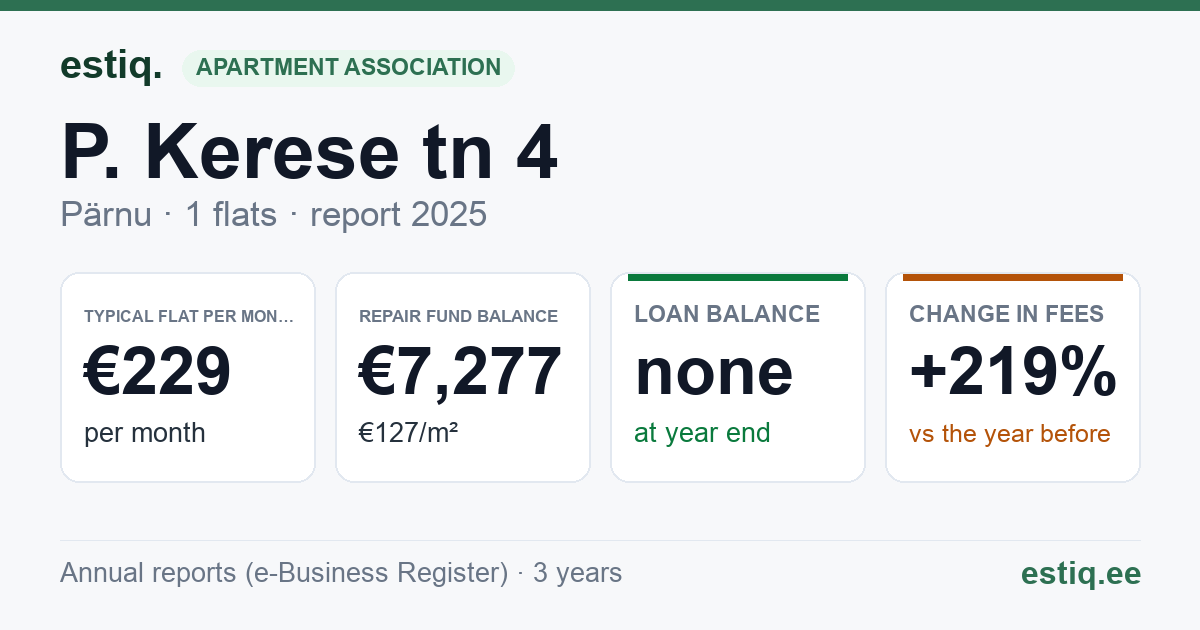 Pärnu linn, P. Kerese tn 4 korteriühistu: key figures 2025 — typical flat €229 a month