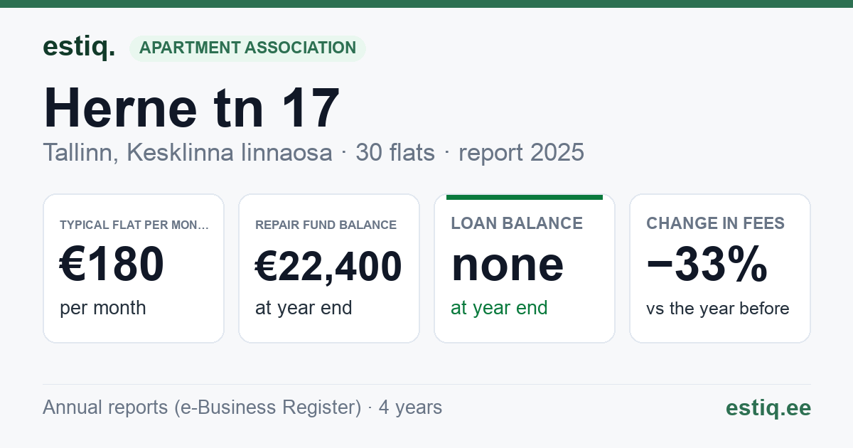 Tallinn, Herne tn 17, Herne tn 19 korteriühistu: key figures 2025 — typical flat €180 a month
