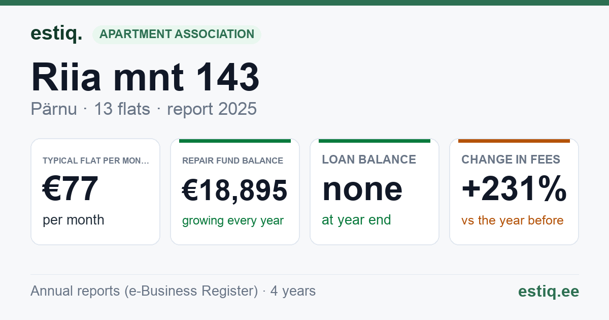 Pärnu linn, Riia mnt 143 // 145 korteriühistu: key figures 2025 — typical flat €77 a month