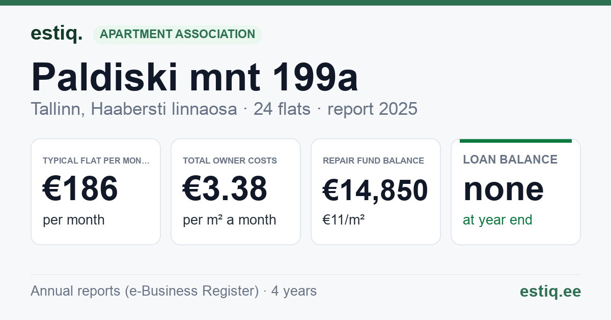 Tallinn, Paldiski mnt 199a korteriühistu: key figures 2025 — typical flat €186 a month