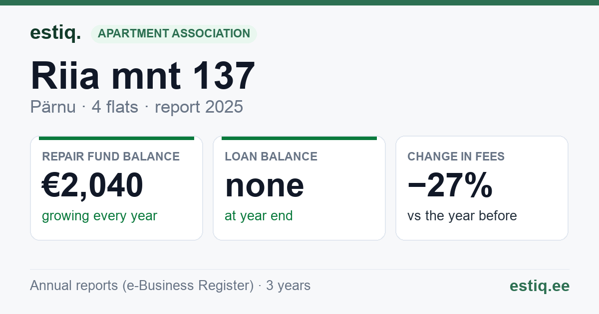 Pärnu linn, Riia mnt 137 korteriühistu: key figures 2025