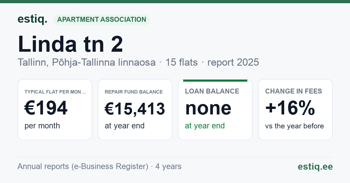 Tallinn, Linda tn 2 // Vabriku tn 8a korteriühistu: key figures 2025 — typical flat €194 a month