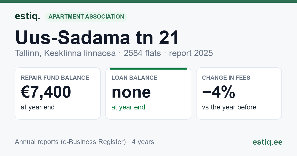Tallinn, Uus-Sadama tn 21 // 23 // 25 korteriühistu: key figures 2025