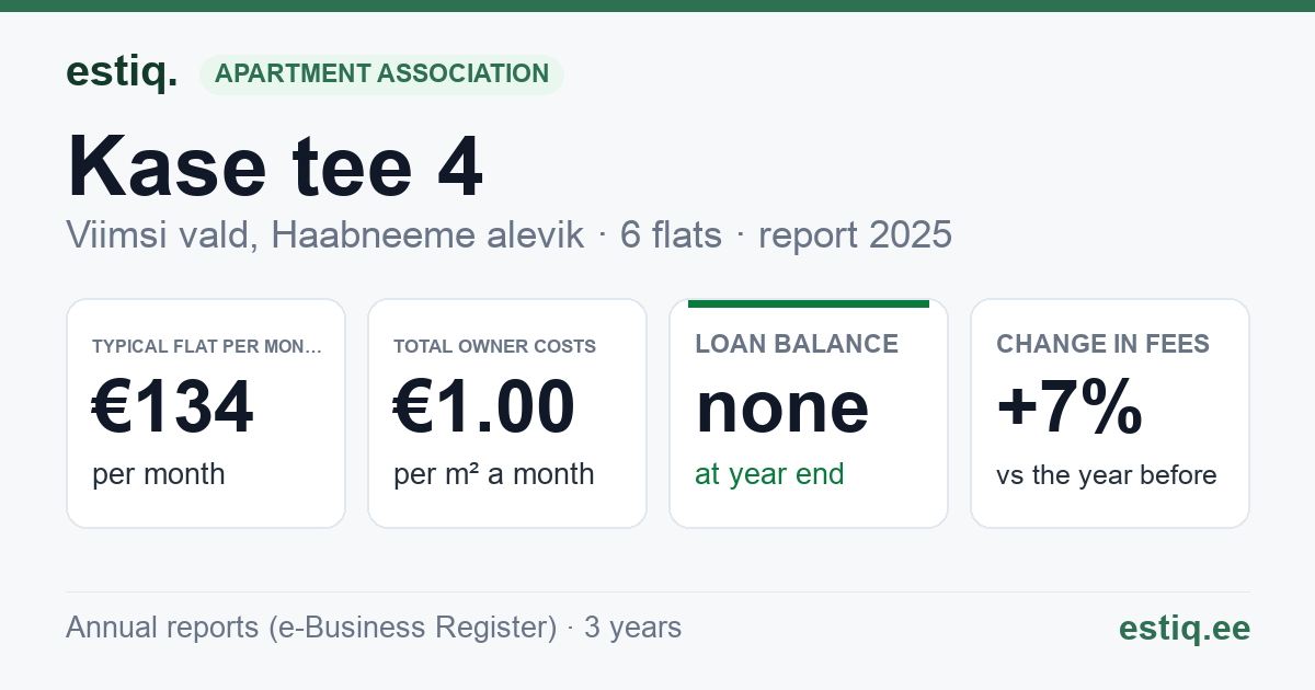 Viimsi vald, Haabneeme alevik, Kase tee 4 korteriühistu: key figures 2025 — typical flat €134 a month
