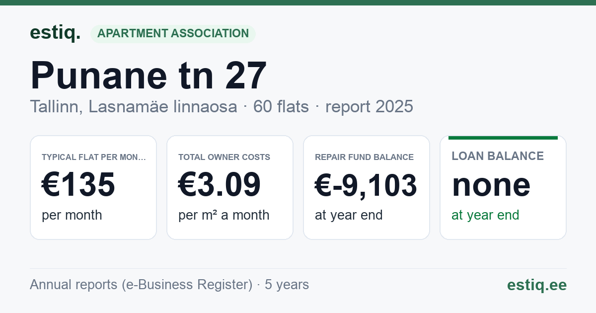 Tallinn, Punane tn 27 korteriühistu: key figures 2025 — typical flat €135 a month