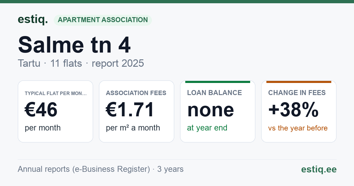 Tartu linn, Salme tn 4 korteriühistu: key figures 2025 — typical flat €46 a month