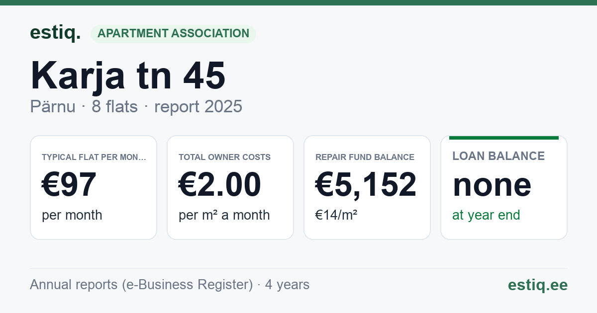 Pärnu linn, Karja tn 45 korteriühistu: key figures 2025 — typical flat €97 a month