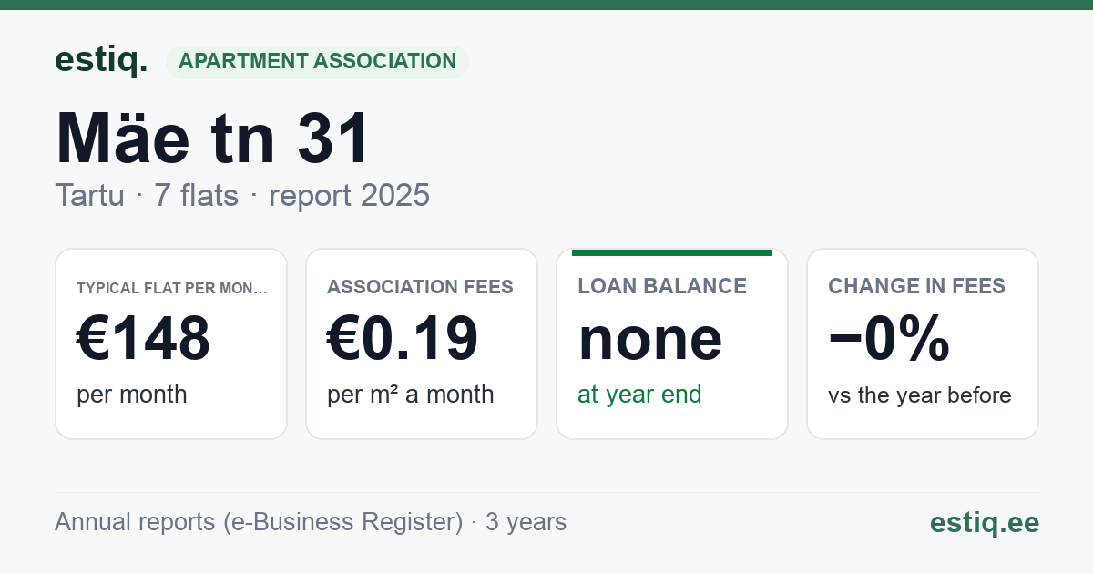 Tartu linn, Mäe tn 31 // 31a korteriühistu: key figures 2025 — typical flat €148 a month