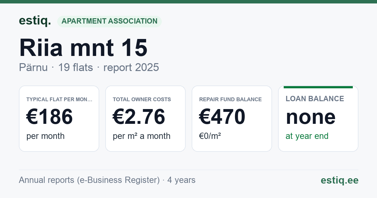 Pärnu linn, Riia mnt 15 // Suur-Sepa tn 2a korteriühistu: key figures 2025 — typical flat €186 a month