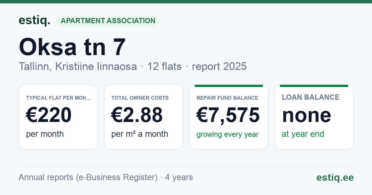 Tallinn, Oksa tn 7 korteriühistu: key figures 2025 — typical flat €220 a month