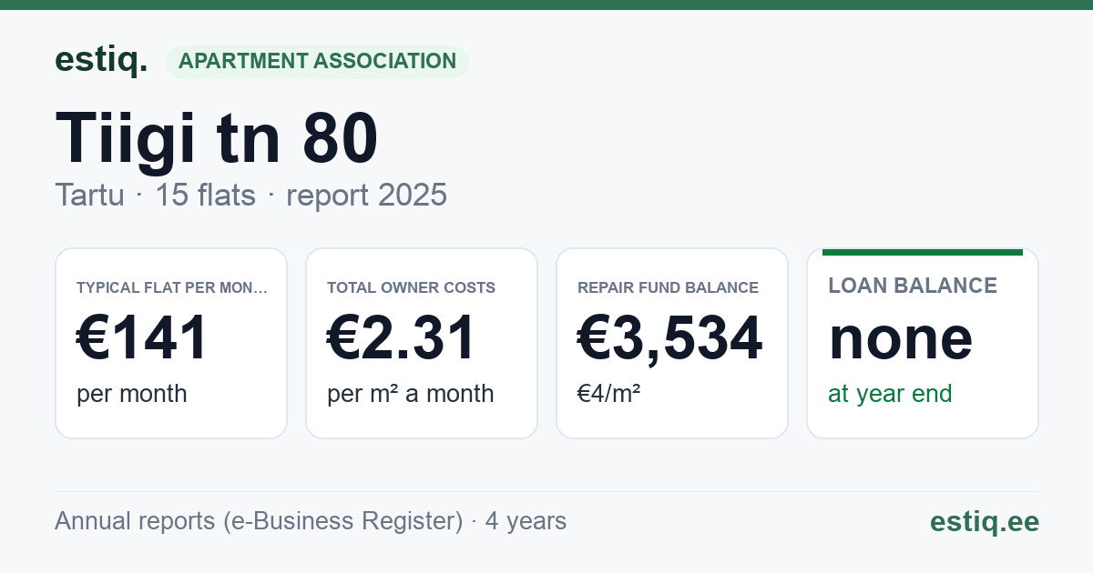 Tartu linn, Tiigi tn 80 korteriühistu: key figures 2025 — typical flat €141 a month