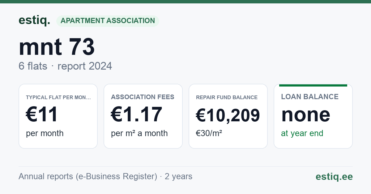 Tori vald, Sindi linn, Pärnu mnt 73 korteriühistu: key figures 2025 — typical flat €74 a month