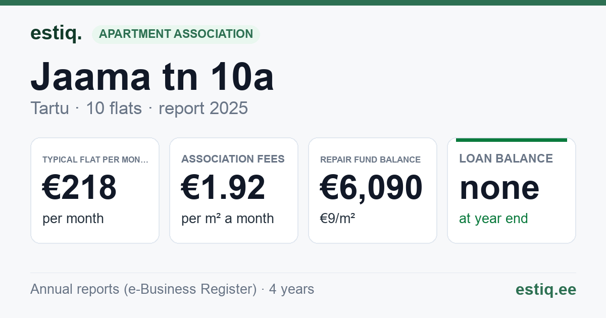 Tartu linn, Jaama tn 10a korteriühistu: key figures 2025 — typical flat €218 a month