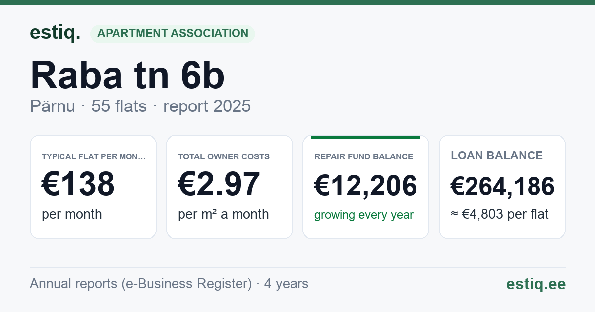 Pärnu linn, Raba tn 6b korteriühistu: key figures 2025 — typical flat €138 a month