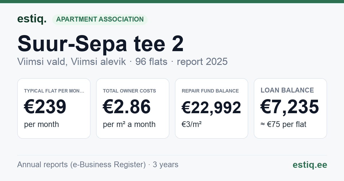 Viimsi vald, Viimsi alevik, Suur-Sepa tee 2 // 3 // 6 // Väike-Sepa tee 2 // 4 korteriühistu: key figures 2025 — typical flat €239 a month
