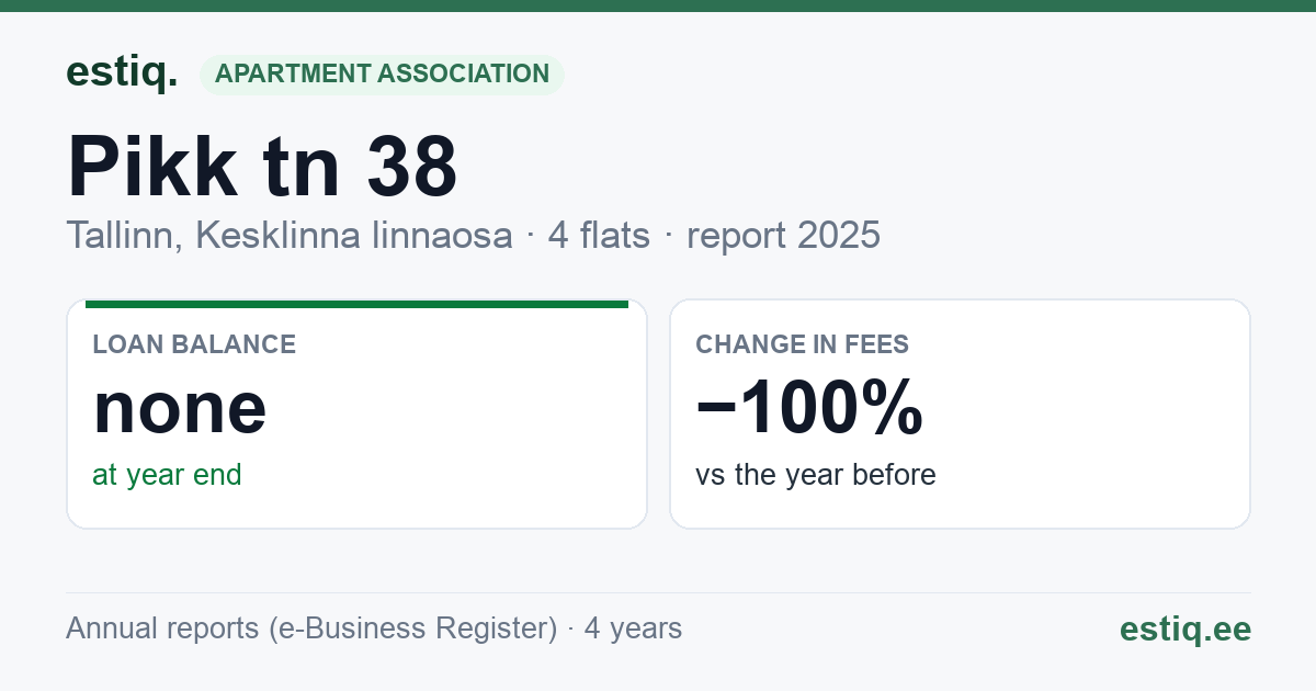 Tallinn, Pikk tn 38 korteriühistu: key figures 2025