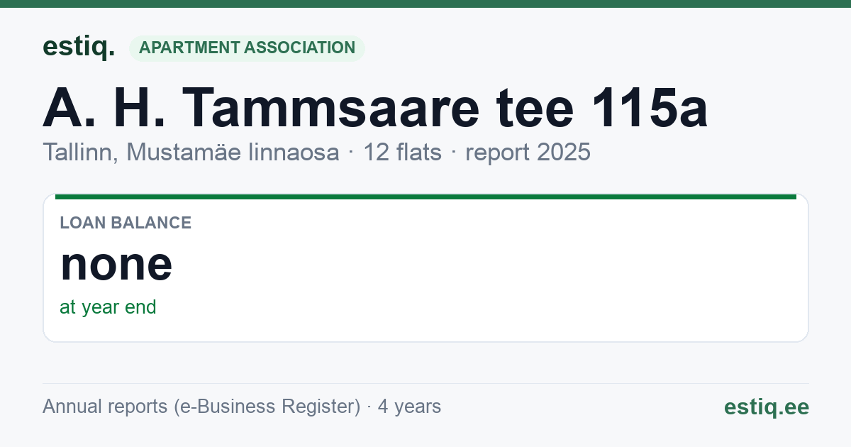 Tallinn, A. H. Tammsaare tee 115a korteriühistu: key figures 2025