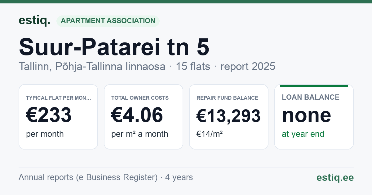 Tallinn, Suur-Patarei tn 5 korteriühistu: key figures 2025 — typical flat €233 a month