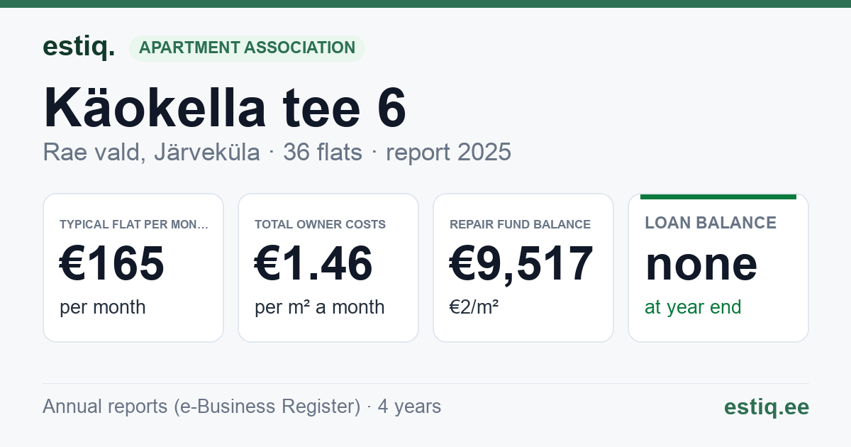 Rae vald, Järveküla, Käokella tee 6 korteriühistu: key figures 2025 — typical flat €165 a month