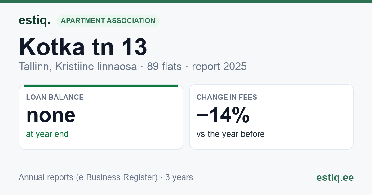 Tallinn, Kotka tn 13 korteriühistu: key figures 2025