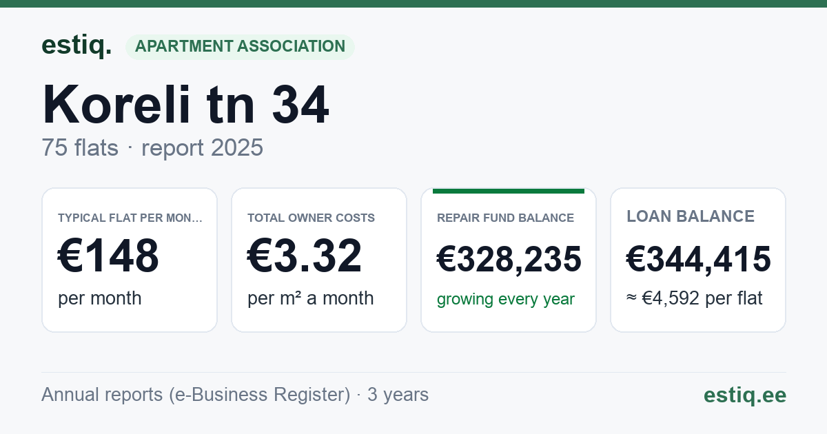 Võru linn, Koreli tn 34 korteriühistu: key figures 2025 — typical flat €148 a month