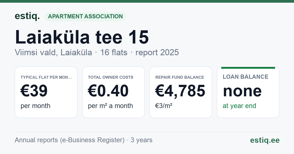 Viimsi vald, Laiaküla, Laiaküla tee 15 korteriühistu: key figures 2025 — typical flat €39 a month