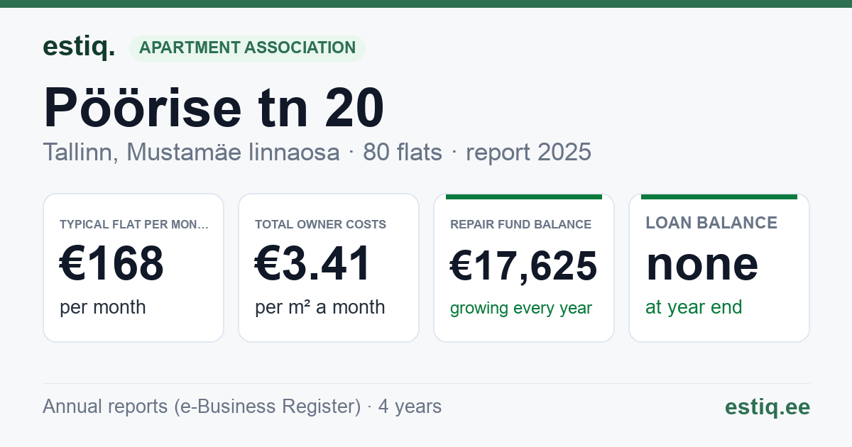 Tallinn, Pöörise tn 20 korteriühistu: key figures 2025 — typical flat €168 a month