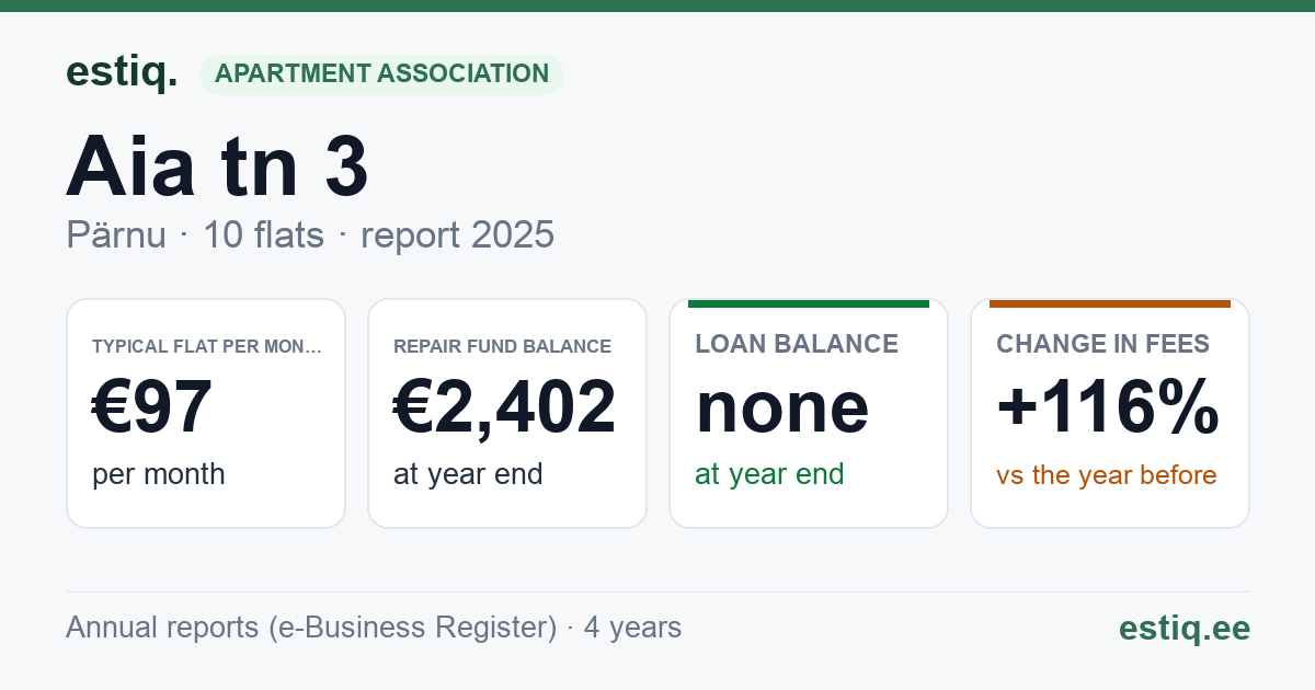 Pärnu linn, Aia tn 3 korteriühistu: key figures 2025 — typical flat €97 a month