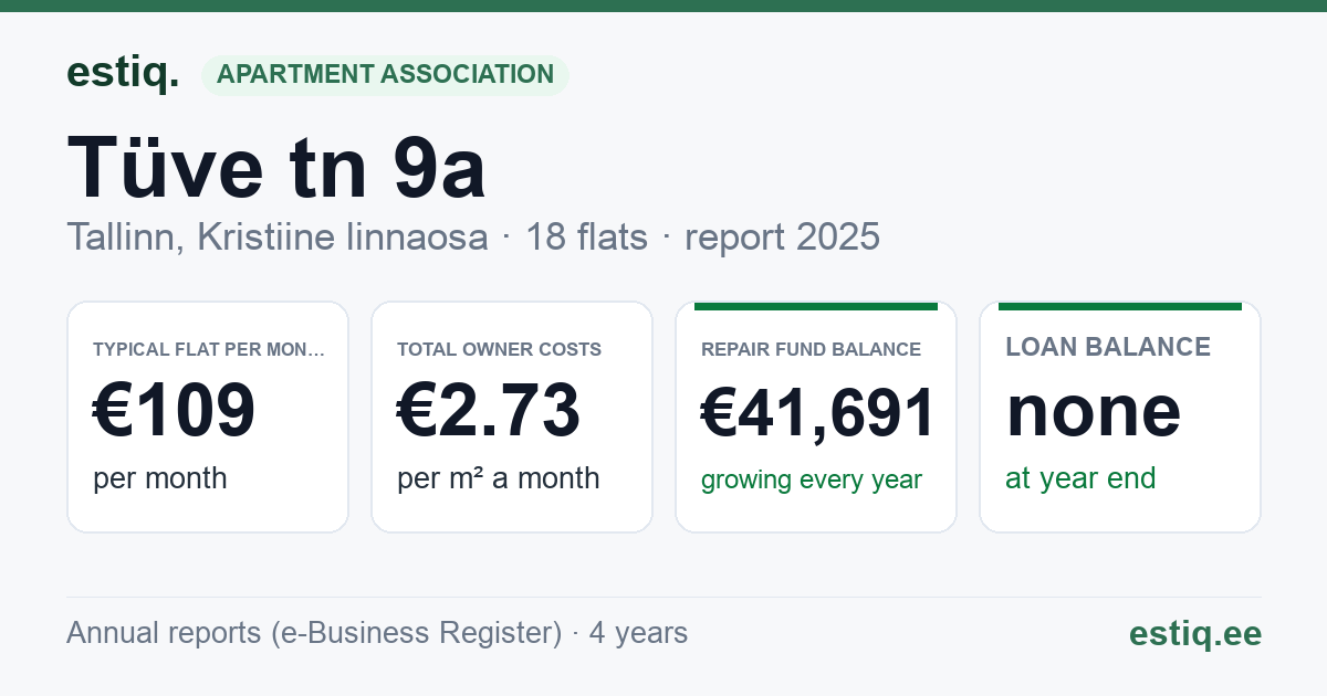 Tallinn, Tüve tn 9a korteriühistu: key figures 2025 — typical flat €109 a month