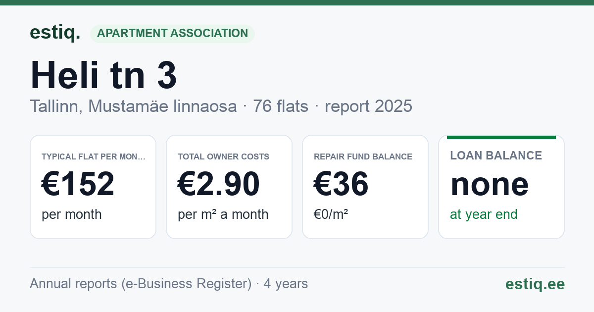 Tallinn, Heli tn 3 korteriühistu: key figures 2025 — typical flat €152 a month