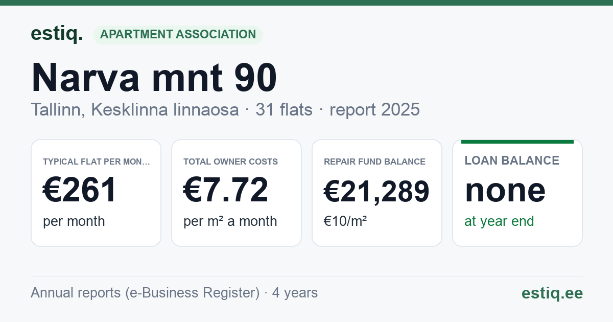 Tallinn, Narva mnt 90 korteriühistu: key figures 2025 — typical flat €261 a month