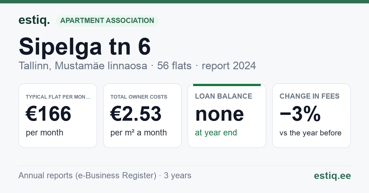Tallinn, Sipelga tn 6 korteriühistu: key figures 2024 — typical flat €166 a month