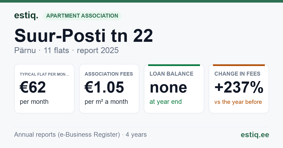 Pärnu linn, Suur-Posti tn 22 korteriühistu: key figures 2025 — typical flat €62 a month