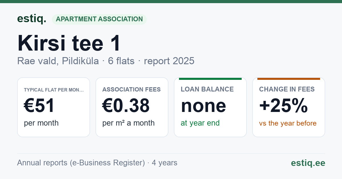 Rae vald, Pildiküla, Kirsi tee 1 korteriühistu: key figures 2025 — typical flat €51 a month