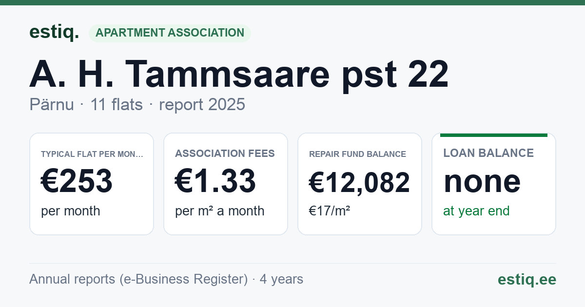 Pärnu linn, A. H. Tammsaare pst 22 korteriühistu: key figures 2025 — typical flat €253 a month