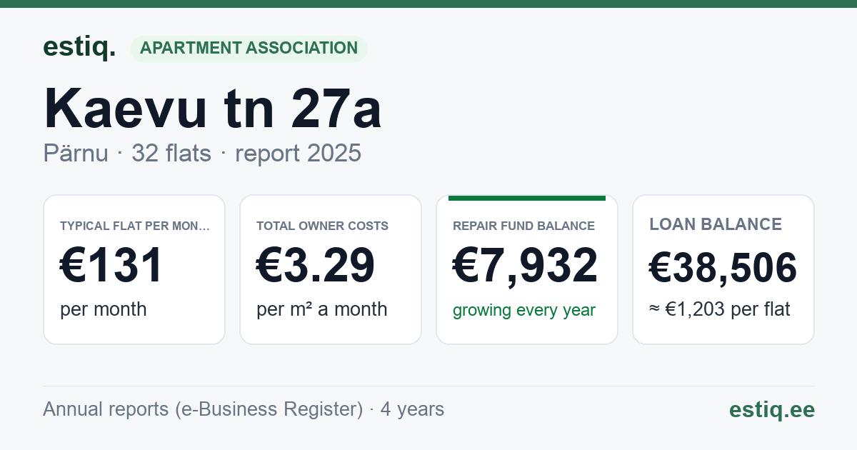 Pärnu linn, Kaevu tn 27a korteriühistu: key figures 2025 — typical flat €131 a month