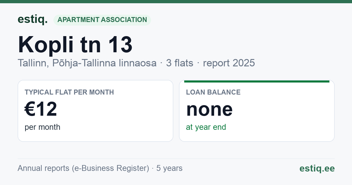 Tallinn, Kopli tn 13 korteriühistu: key figures 2025 — typical flat €12 a month