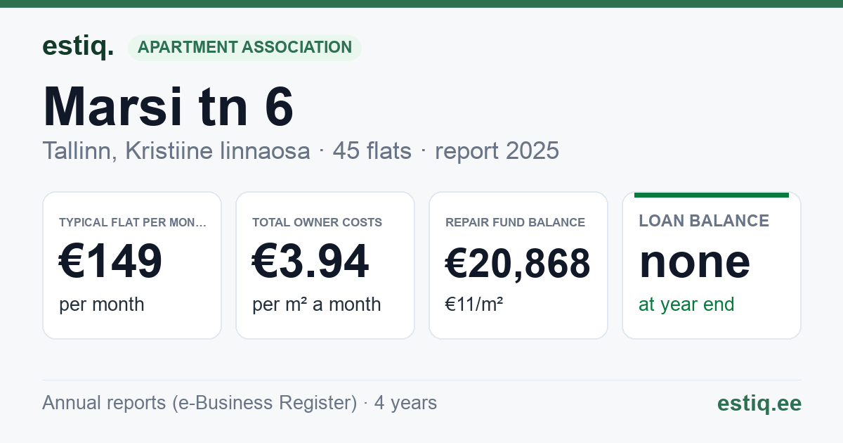 Tallinn, Marsi tn 6 korteriühistu: key figures 2025 — typical flat €149 a month