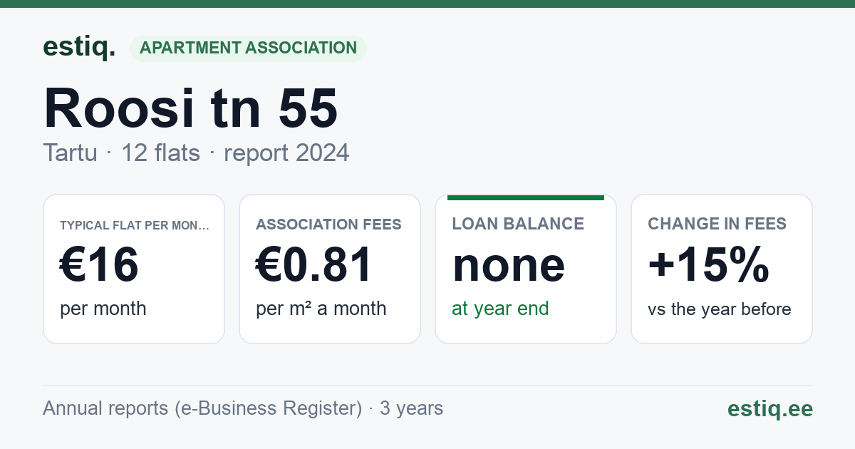 Tartu linn, Roosi tn 55 korteriühistu: key figures 2024 — typical flat €16 a month