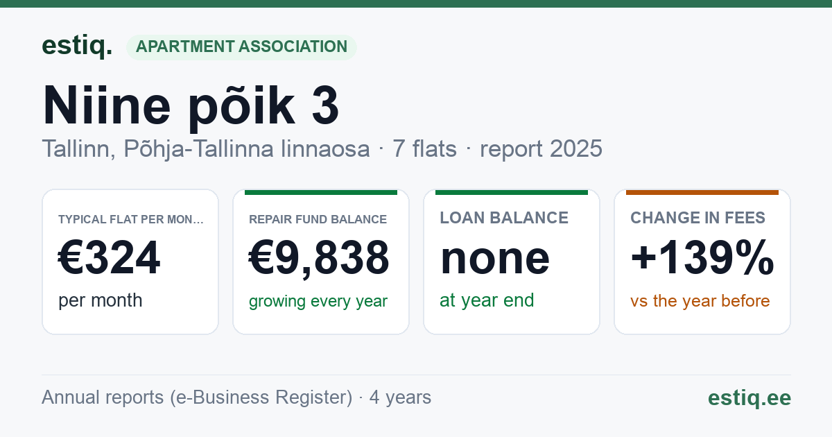 Tallinn, Niine põik 3, Niine põik 3a korteriühistu: key figures 2025 — typical flat €324 a month