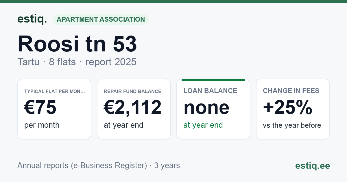 Tartu linn, Roosi tn 53 korteriühistu: key figures 2025 — typical flat €75 a month