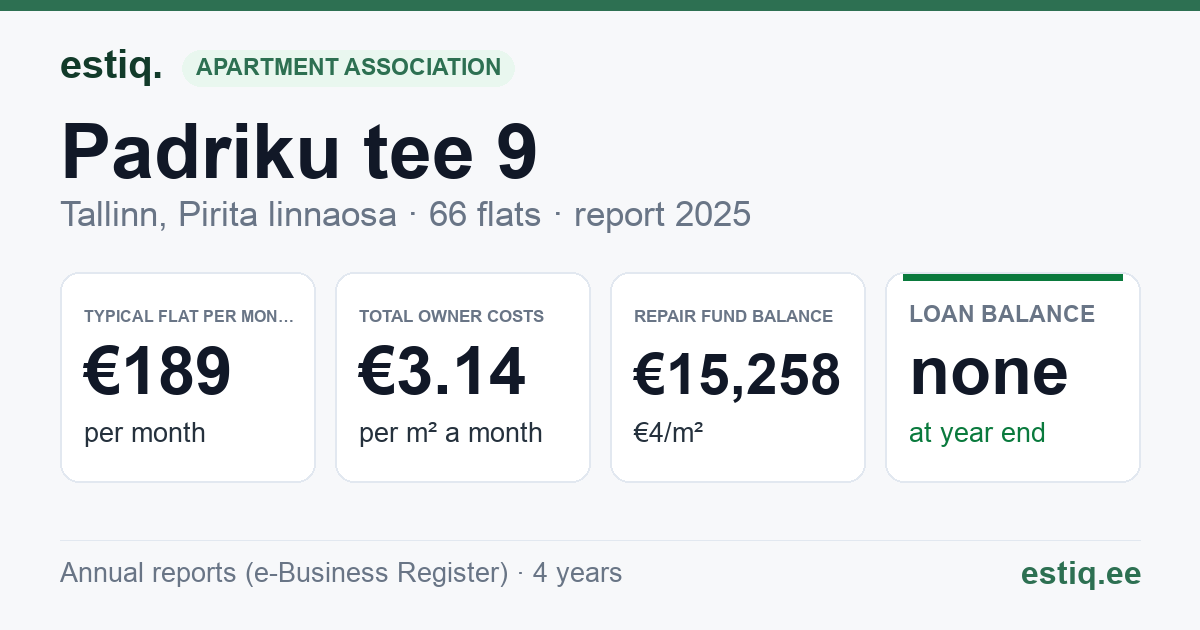 Tallinn, Padriku tee 9 korteriühistu: key figures 2025 — typical flat €189 a month