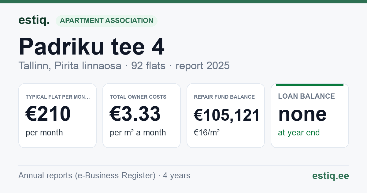Tallinn, Padriku tee 4 korteriühistu: key figures 2025 — typical flat €210 a month