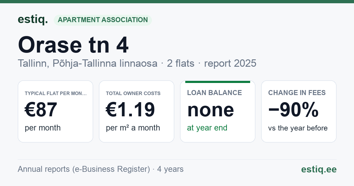 Tallinn, Orase tn 4 korteriühistu: key figures 2025 — typical flat €87 a month