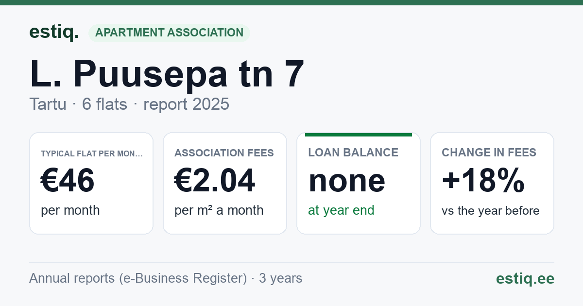 Tartu linn, L. Puusepa tn 7 korteriühistu: key figures 2025 — typical flat €46 a month