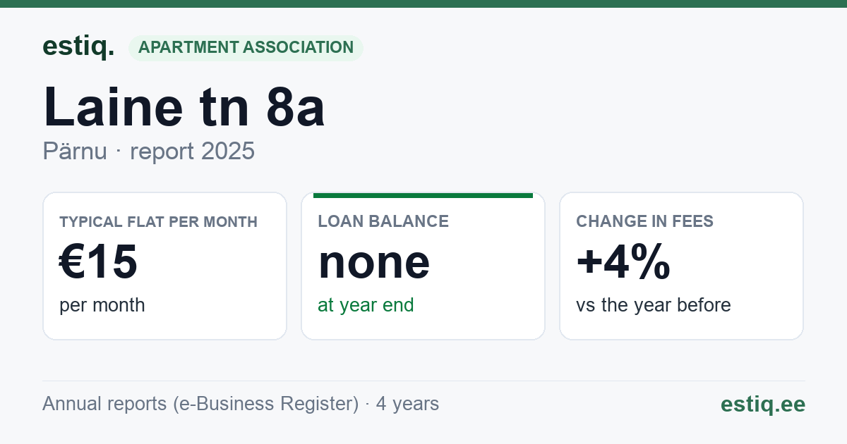 Pärnu linn, Laine tn 8a korteriühistu: key figures 2025 — typical flat €15 a month