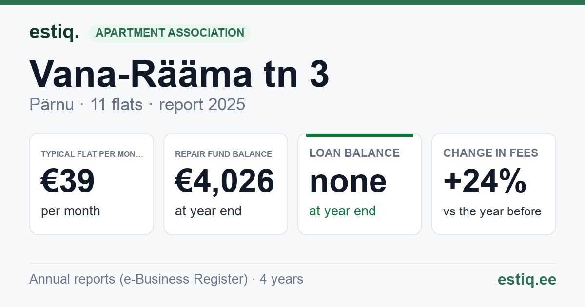Pärnu linn, Vana-Rääma tn 3 korteriühistu: key figures 2025 — typical flat €39 a month