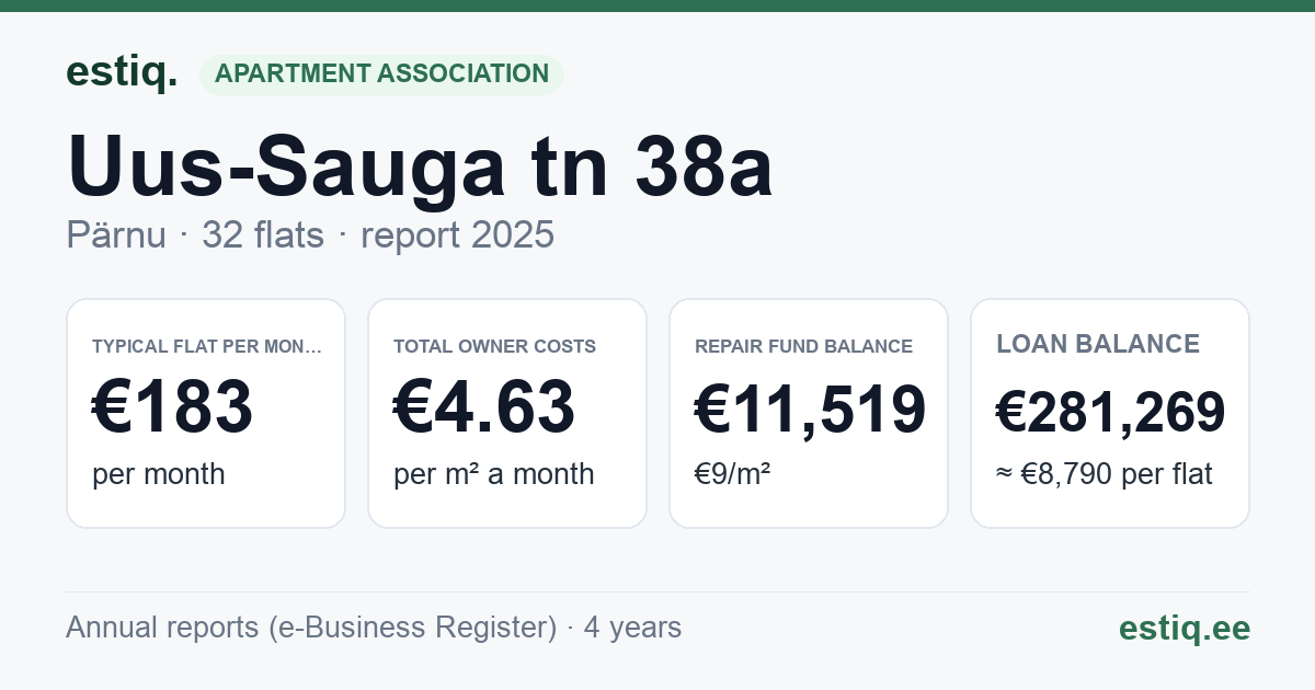 Pärnu linn, Uus-Sauga tn 38a korteriühistu: key figures 2025 — typical flat €183 a month