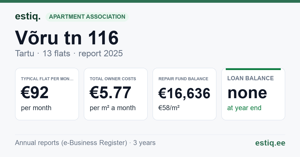Tartu linn, Võru tn 116 korteriühistu: key figures 2025 — typical flat €92 a month