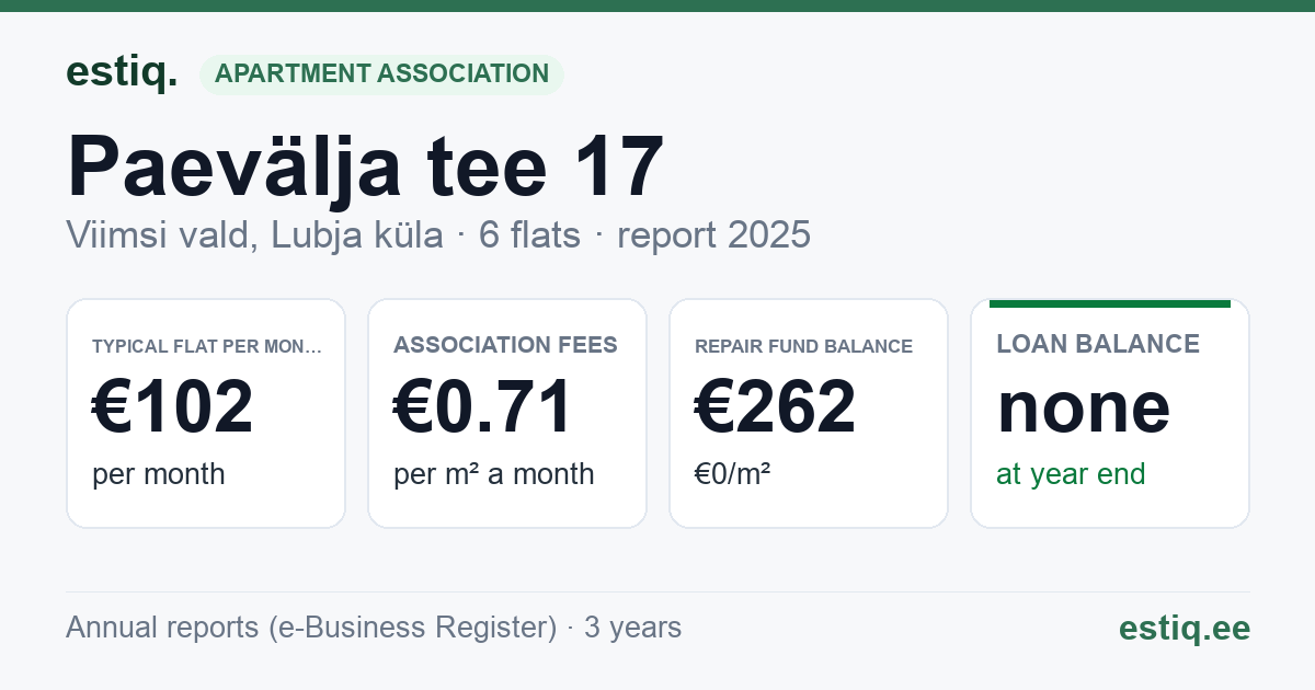 Viimsi vald, Lubja küla, Paevälja tee 17 korteriühistu: key figures 2025 — typical flat €102 a month
